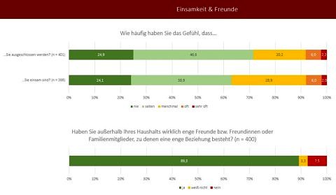 Zum Artikel "Langzeitstudie zu Arbeit und Gesundheit infolge der Corona-Krise"